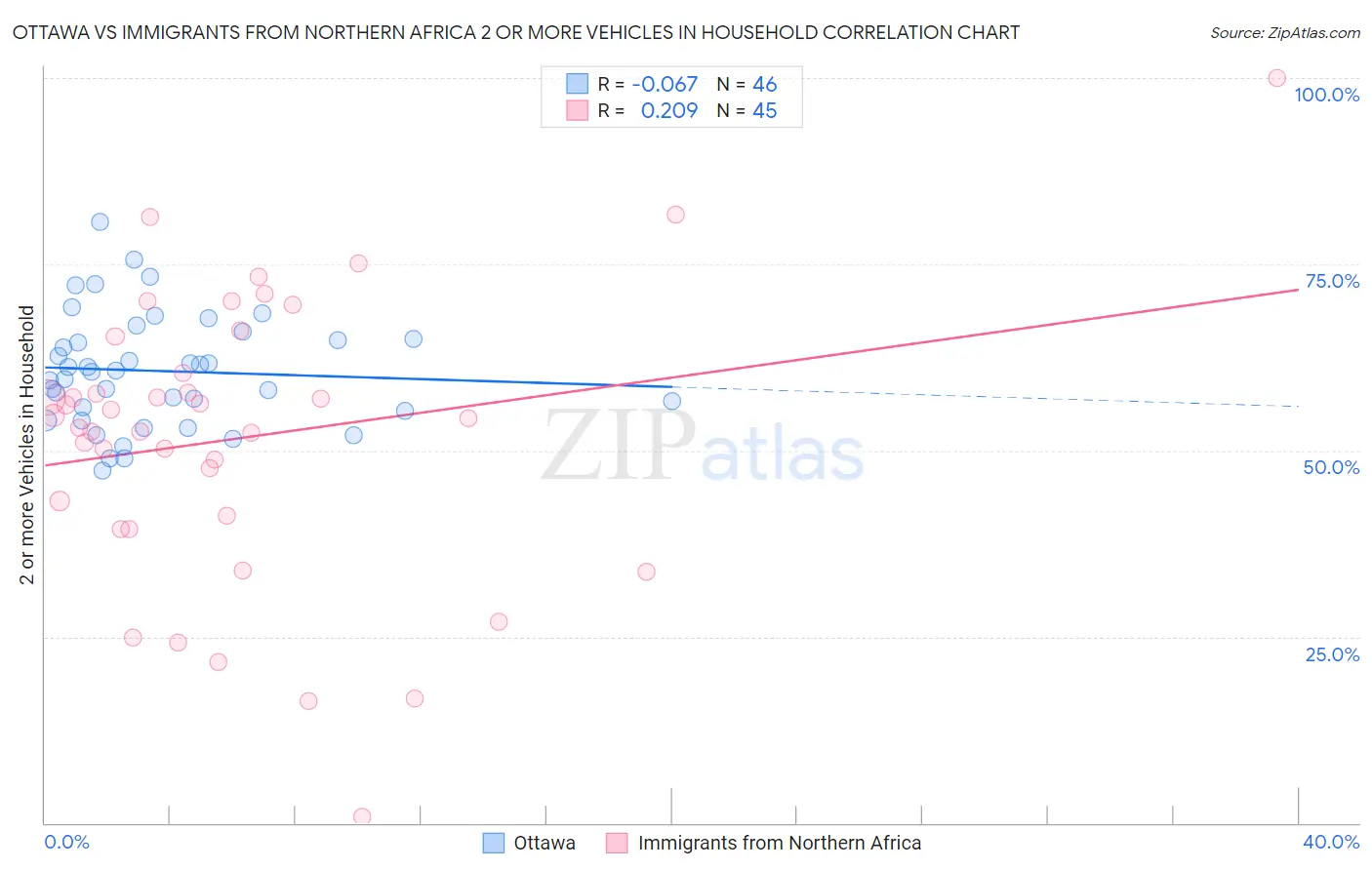 Ottawa vs Immigrants from Northern Africa 2 or more Vehicles in Household