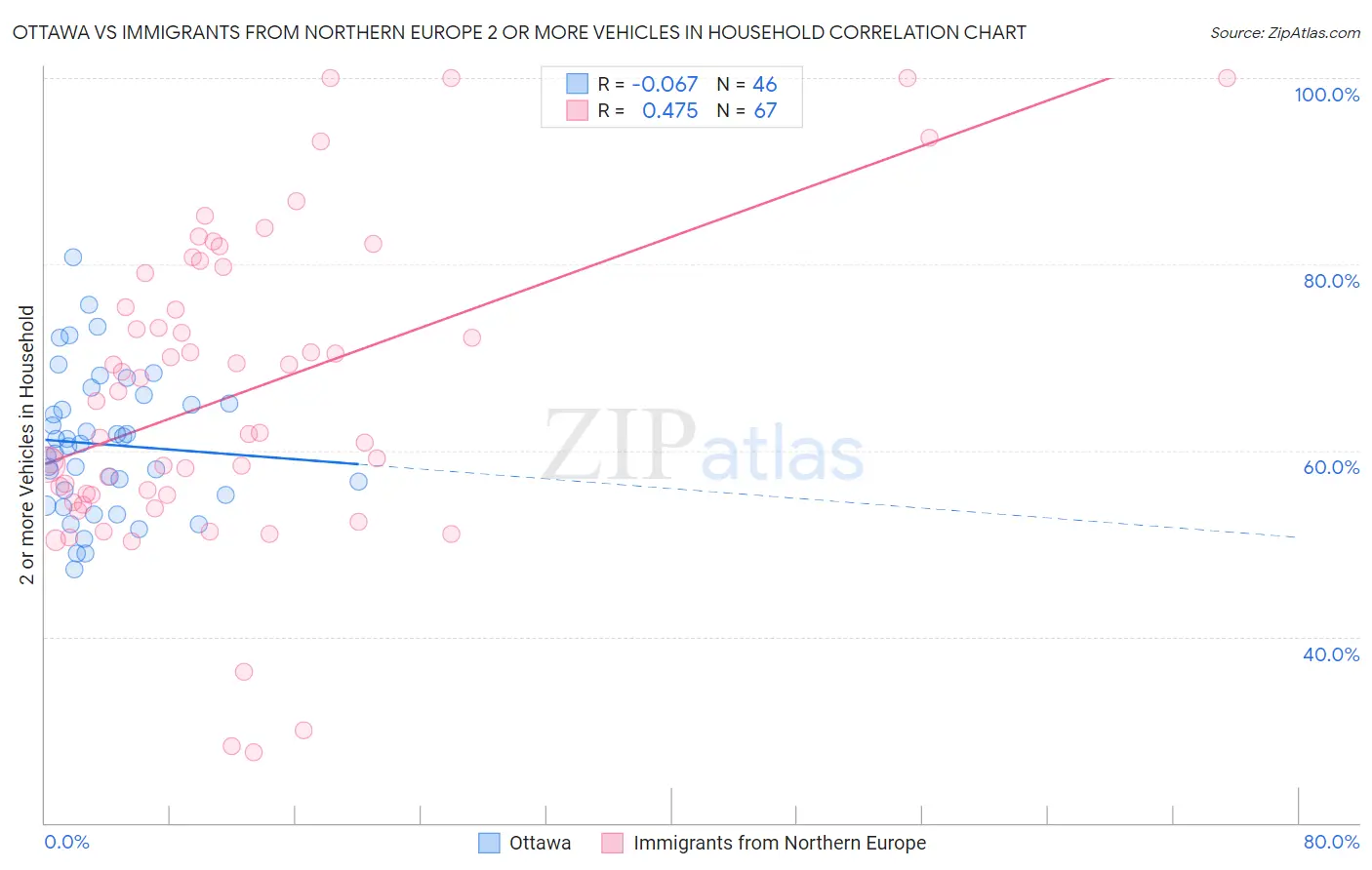 Ottawa vs Immigrants from Northern Europe 2 or more Vehicles in Household