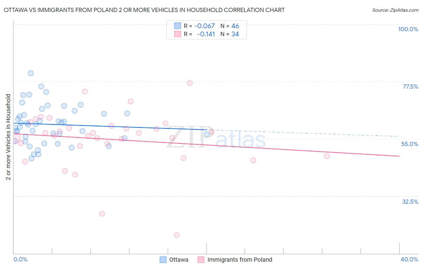 Ottawa vs Immigrants from Poland 2 or more Vehicles in Household