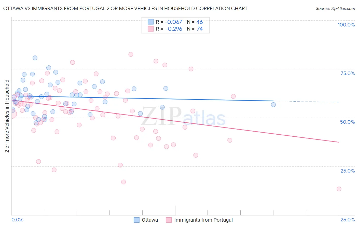 Ottawa vs Immigrants from Portugal 2 or more Vehicles in Household