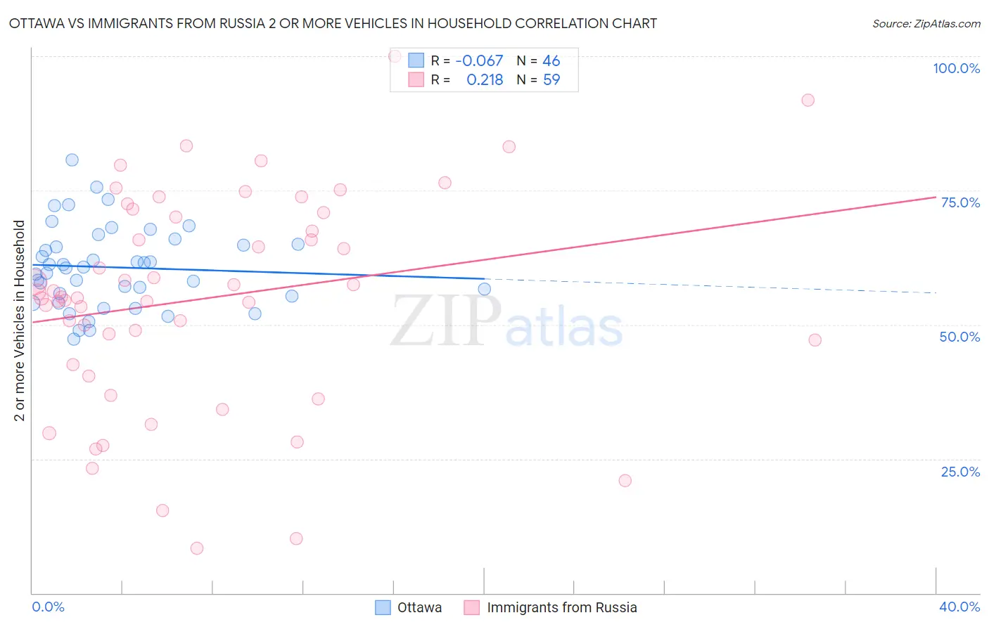 Ottawa vs Immigrants from Russia 2 or more Vehicles in Household