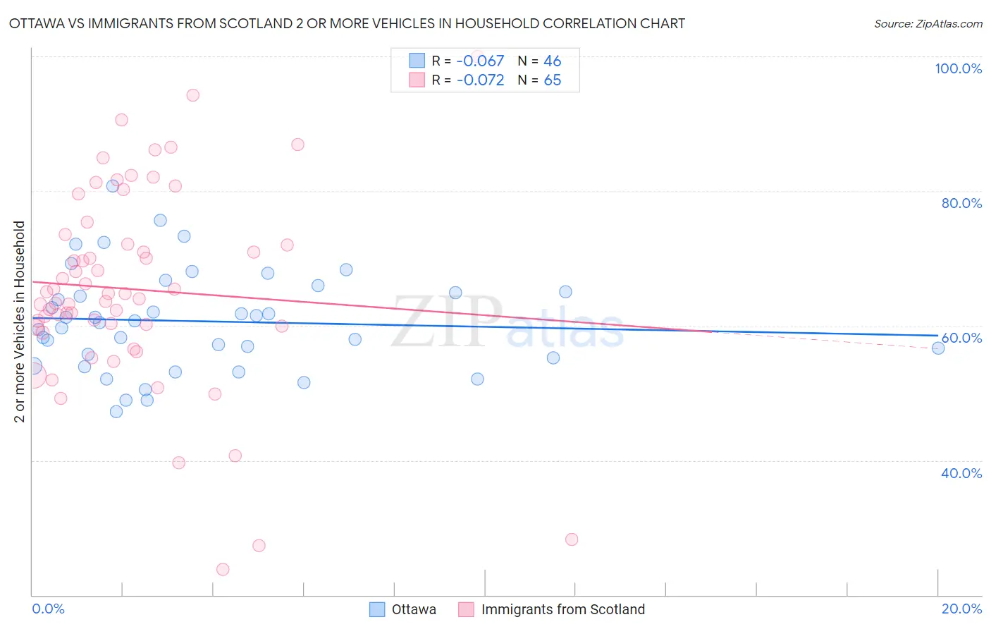 Ottawa vs Immigrants from Scotland 2 or more Vehicles in Household