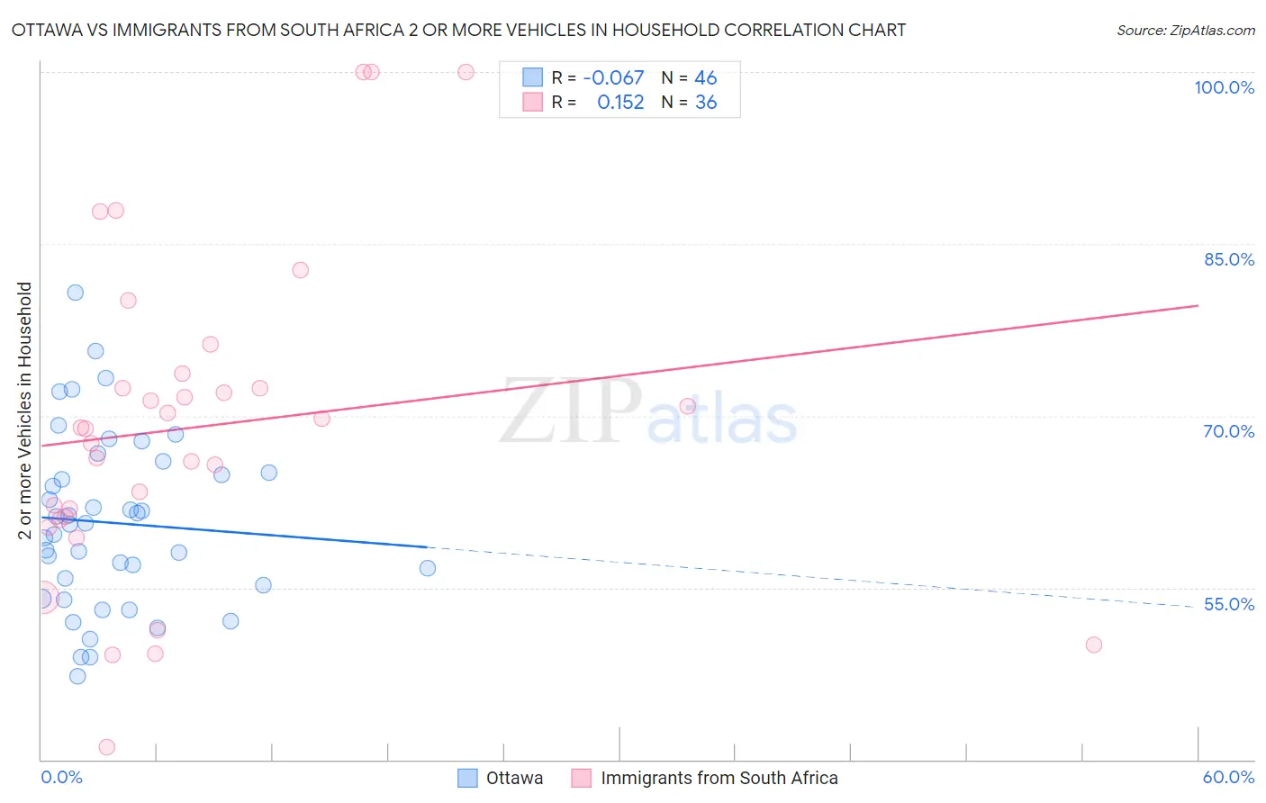 Ottawa vs Immigrants from South Africa 2 or more Vehicles in Household