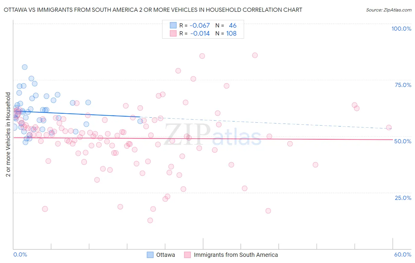 Ottawa vs Immigrants from South America 2 or more Vehicles in Household