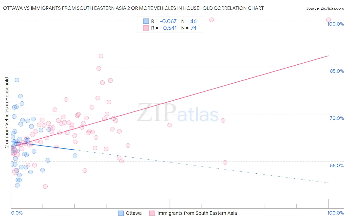 Ottawa vs Immigrants from South Eastern Asia 2 or more Vehicles in Household
