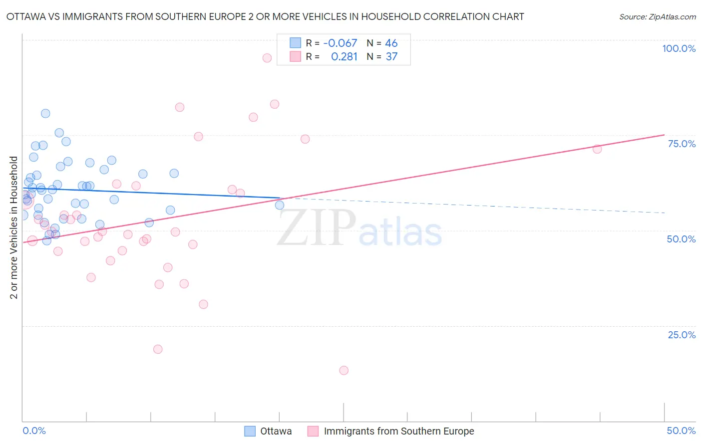 Ottawa vs Immigrants from Southern Europe 2 or more Vehicles in Household