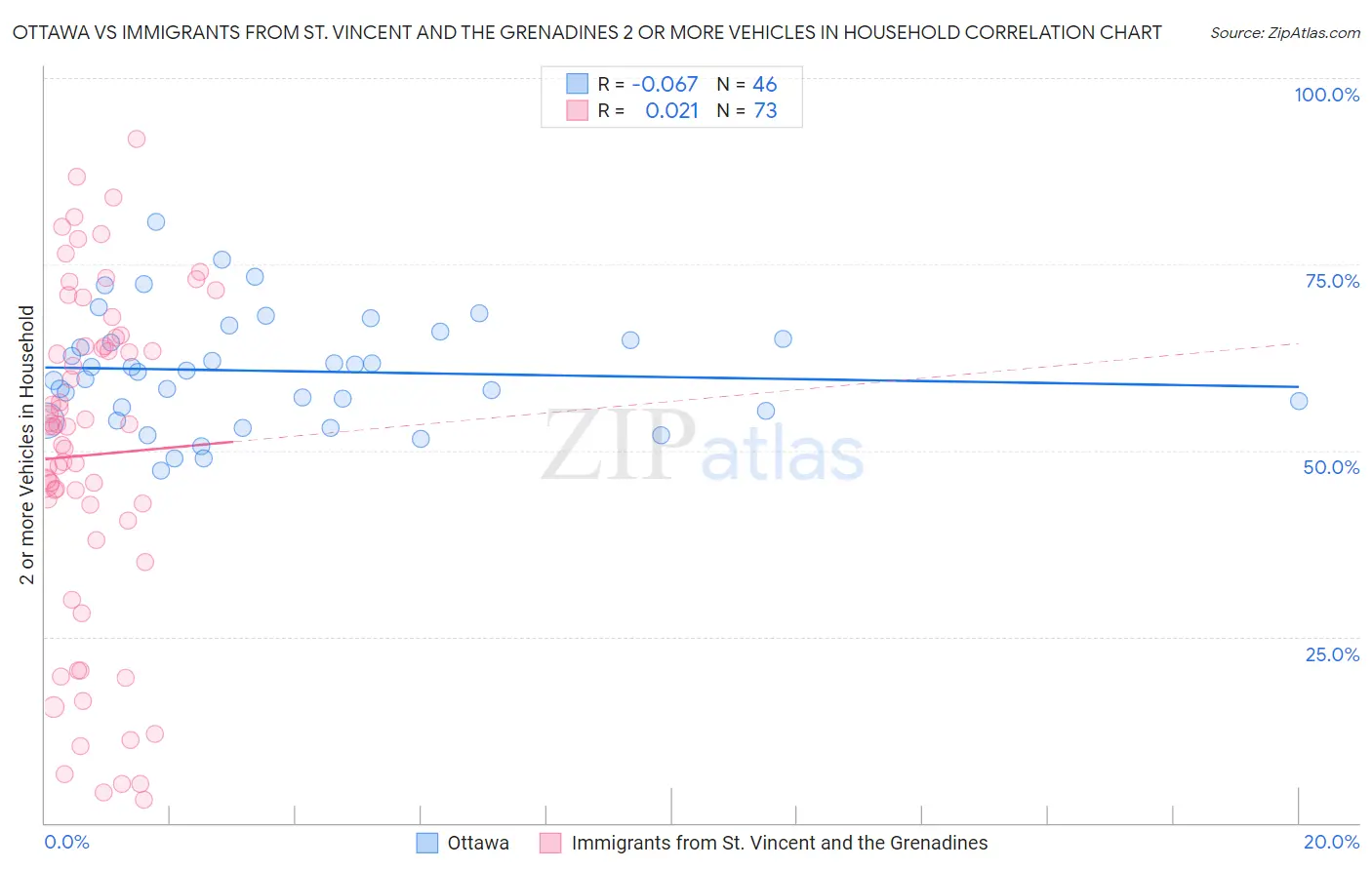 Ottawa vs Immigrants from St. Vincent and the Grenadines 2 or more Vehicles in Household