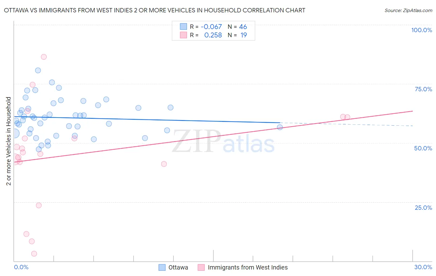Ottawa vs Immigrants from West Indies 2 or more Vehicles in Household