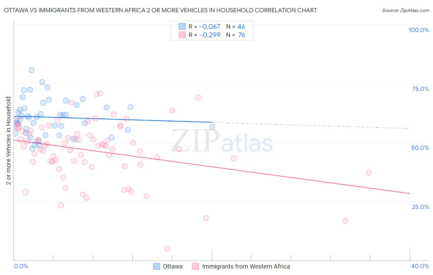 Ottawa vs Immigrants from Western Africa 2 or more Vehicles in Household