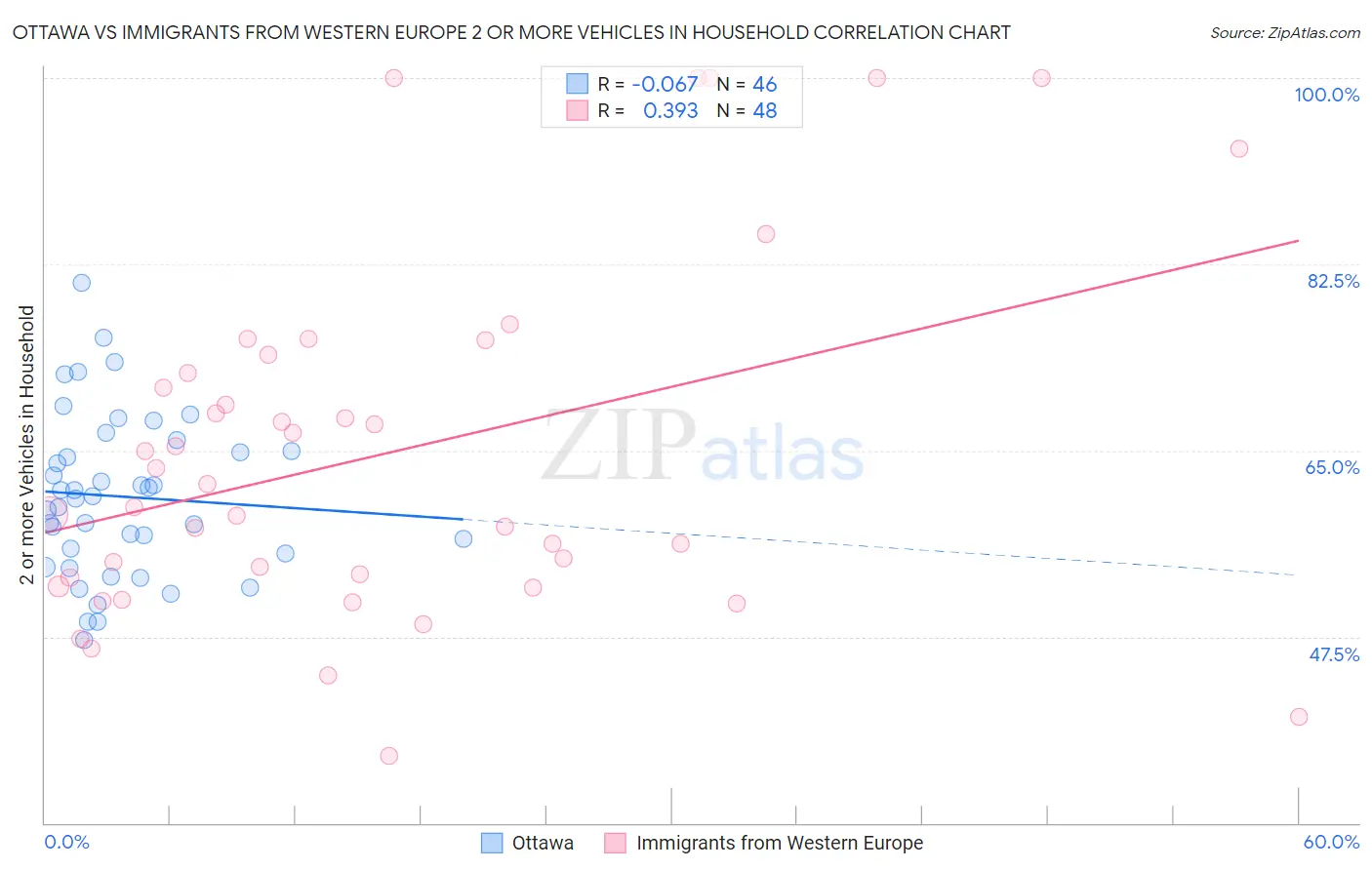 Ottawa vs Immigrants from Western Europe 2 or more Vehicles in Household