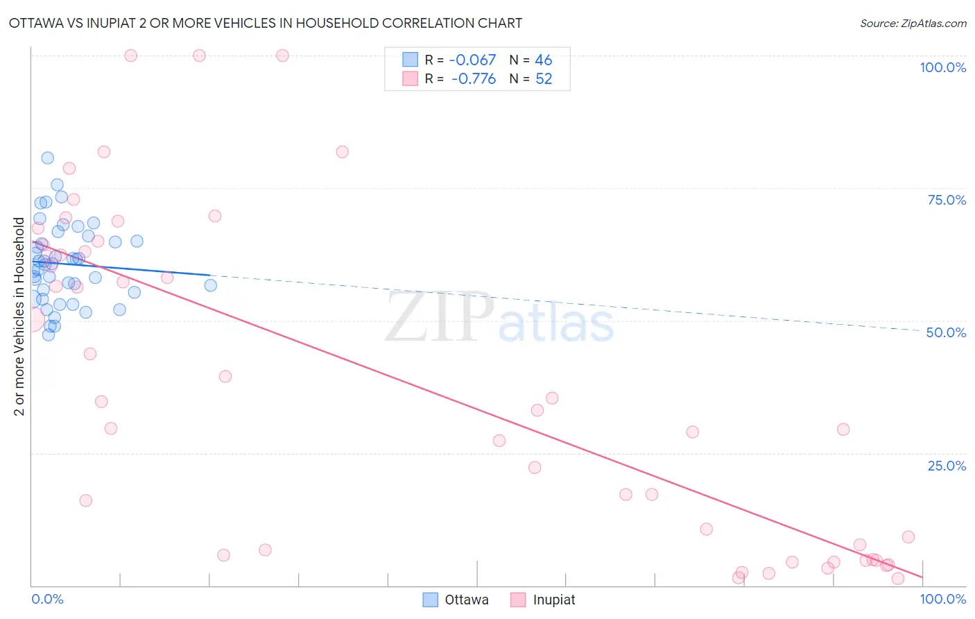 Ottawa vs Inupiat 2 or more Vehicles in Household