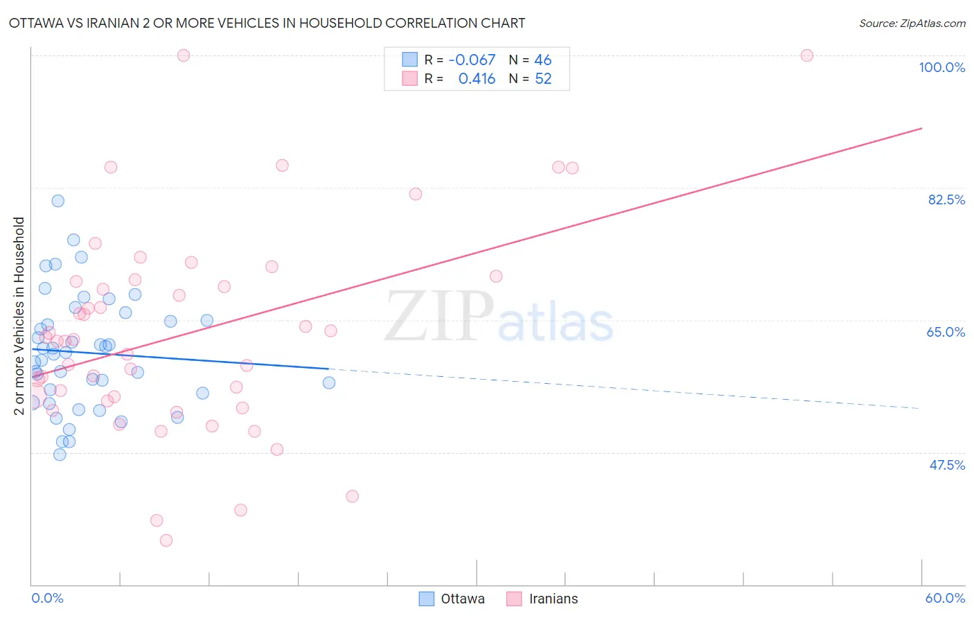 Ottawa vs Iranian 2 or more Vehicles in Household
