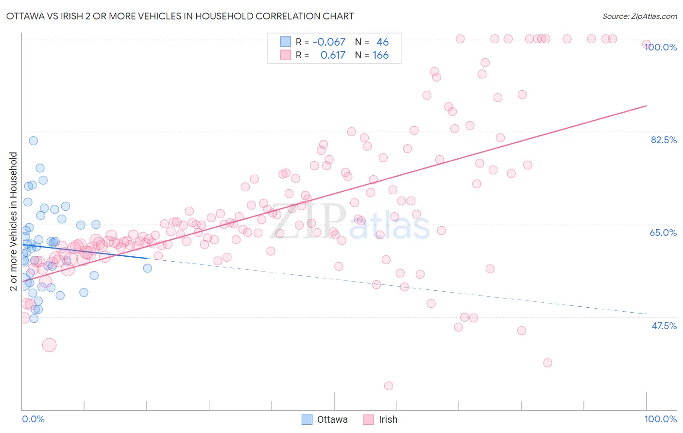 Ottawa vs Irish 2 or more Vehicles in Household