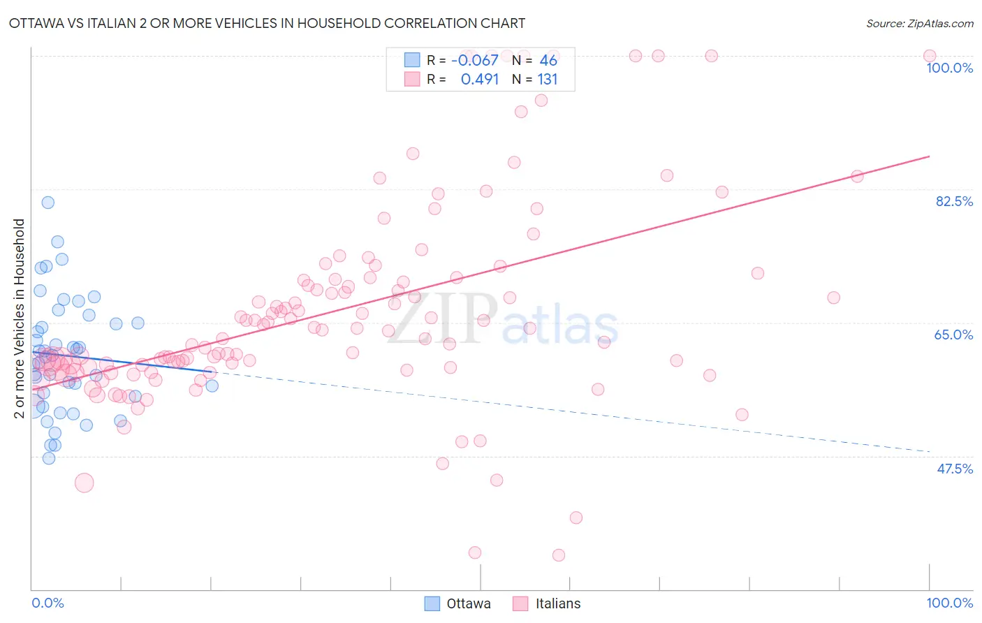 Ottawa vs Italian 2 or more Vehicles in Household