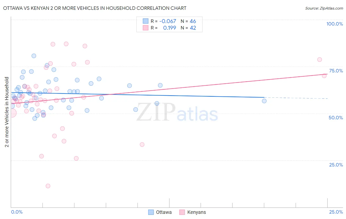 Ottawa vs Kenyan 2 or more Vehicles in Household