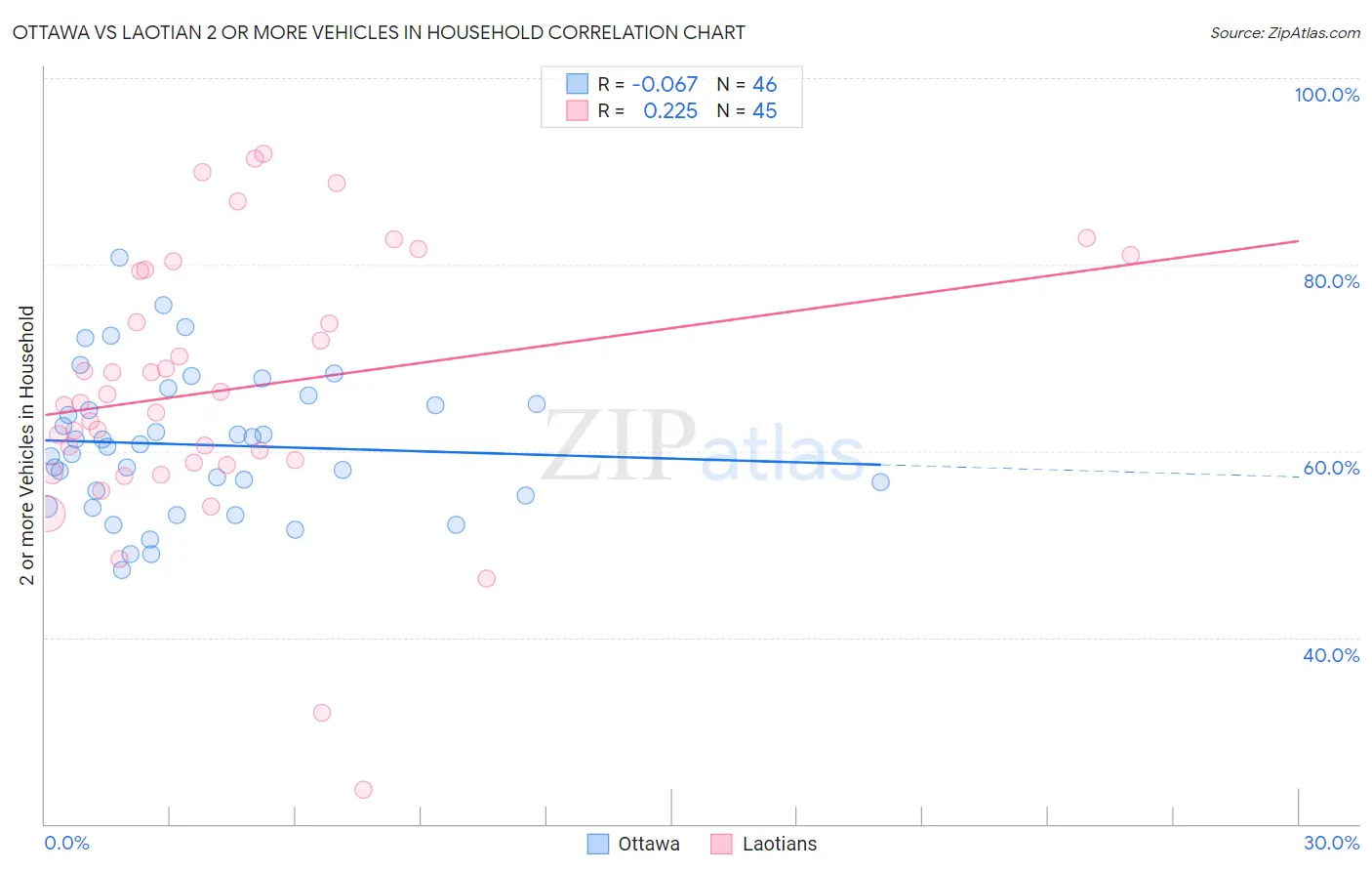 Ottawa vs Laotian 2 or more Vehicles in Household