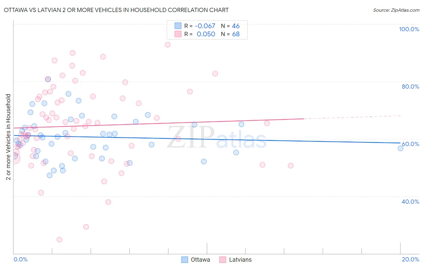 Ottawa vs Latvian 2 or more Vehicles in Household