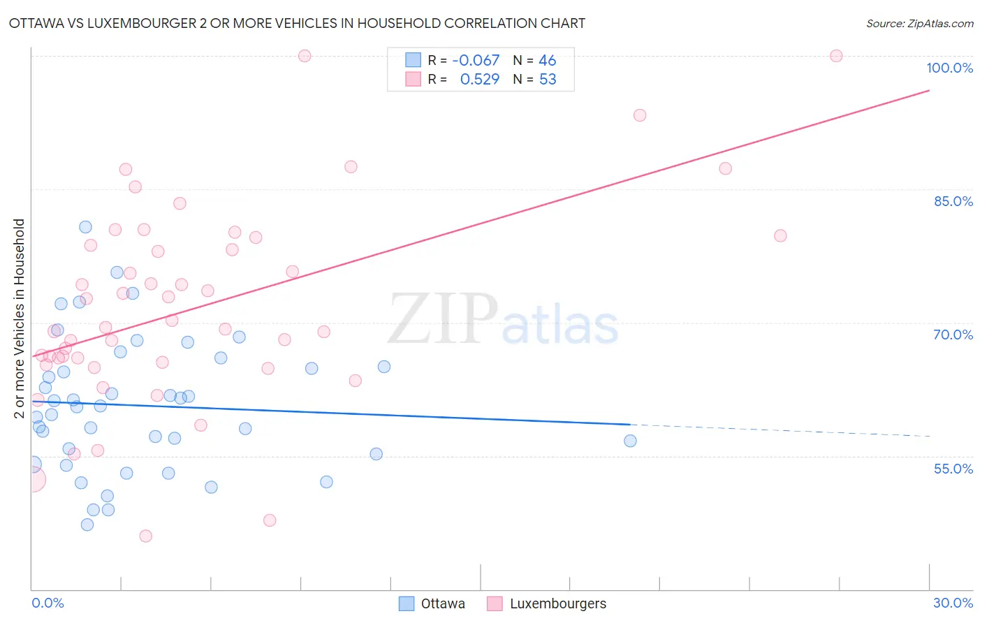Ottawa vs Luxembourger 2 or more Vehicles in Household