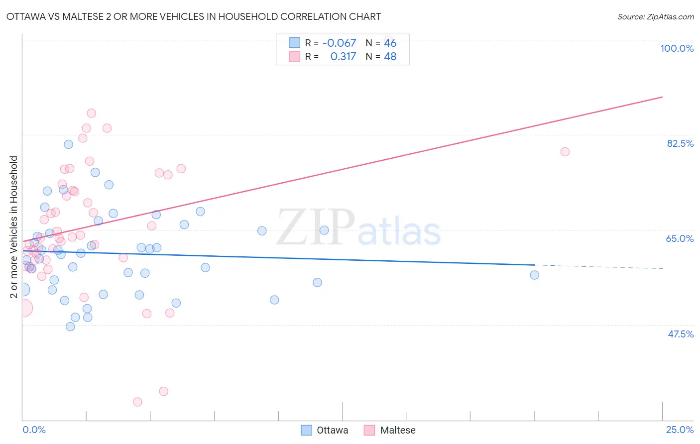 Ottawa vs Maltese 2 or more Vehicles in Household