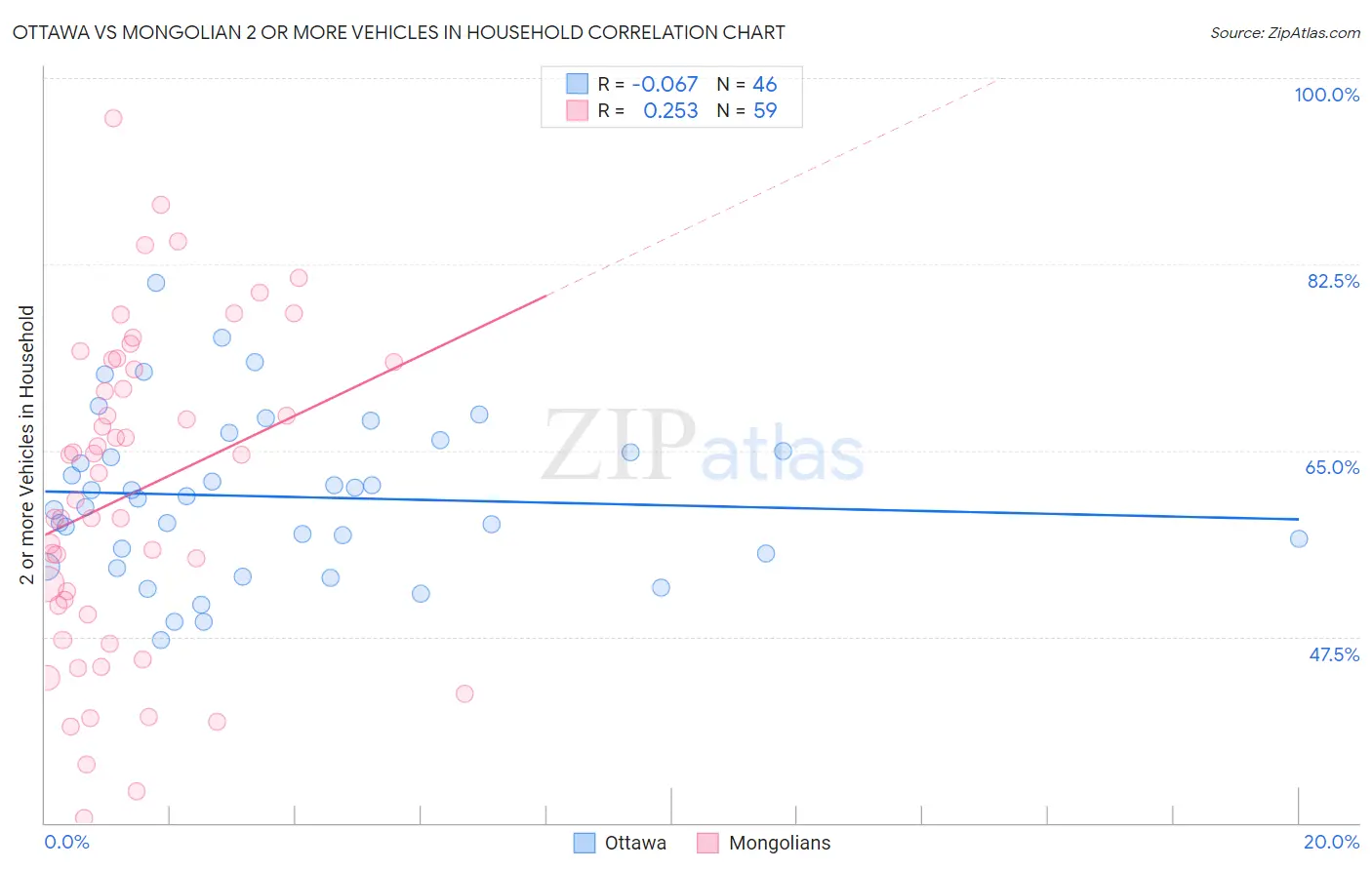 Ottawa vs Mongolian 2 or more Vehicles in Household