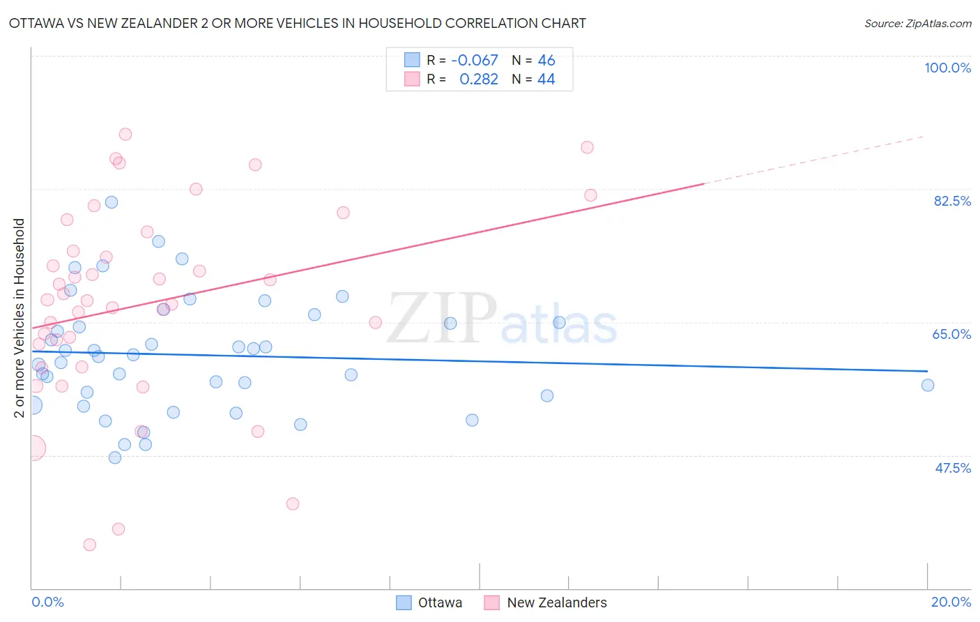 Ottawa vs New Zealander 2 or more Vehicles in Household