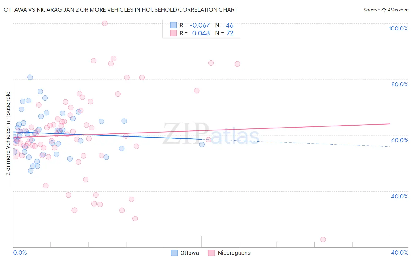 Ottawa vs Nicaraguan 2 or more Vehicles in Household