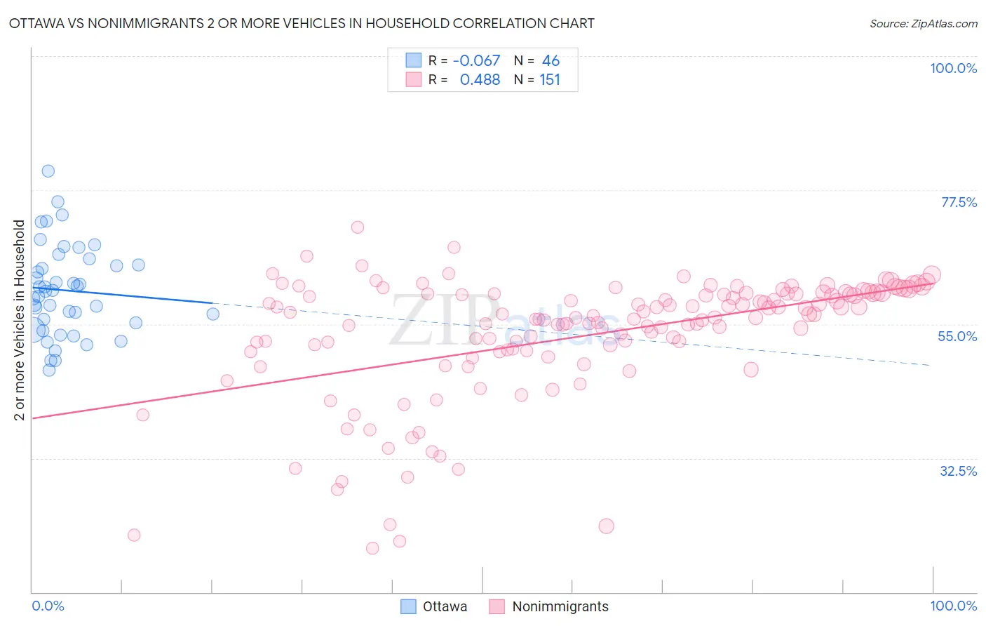 Ottawa vs Nonimmigrants 2 or more Vehicles in Household
