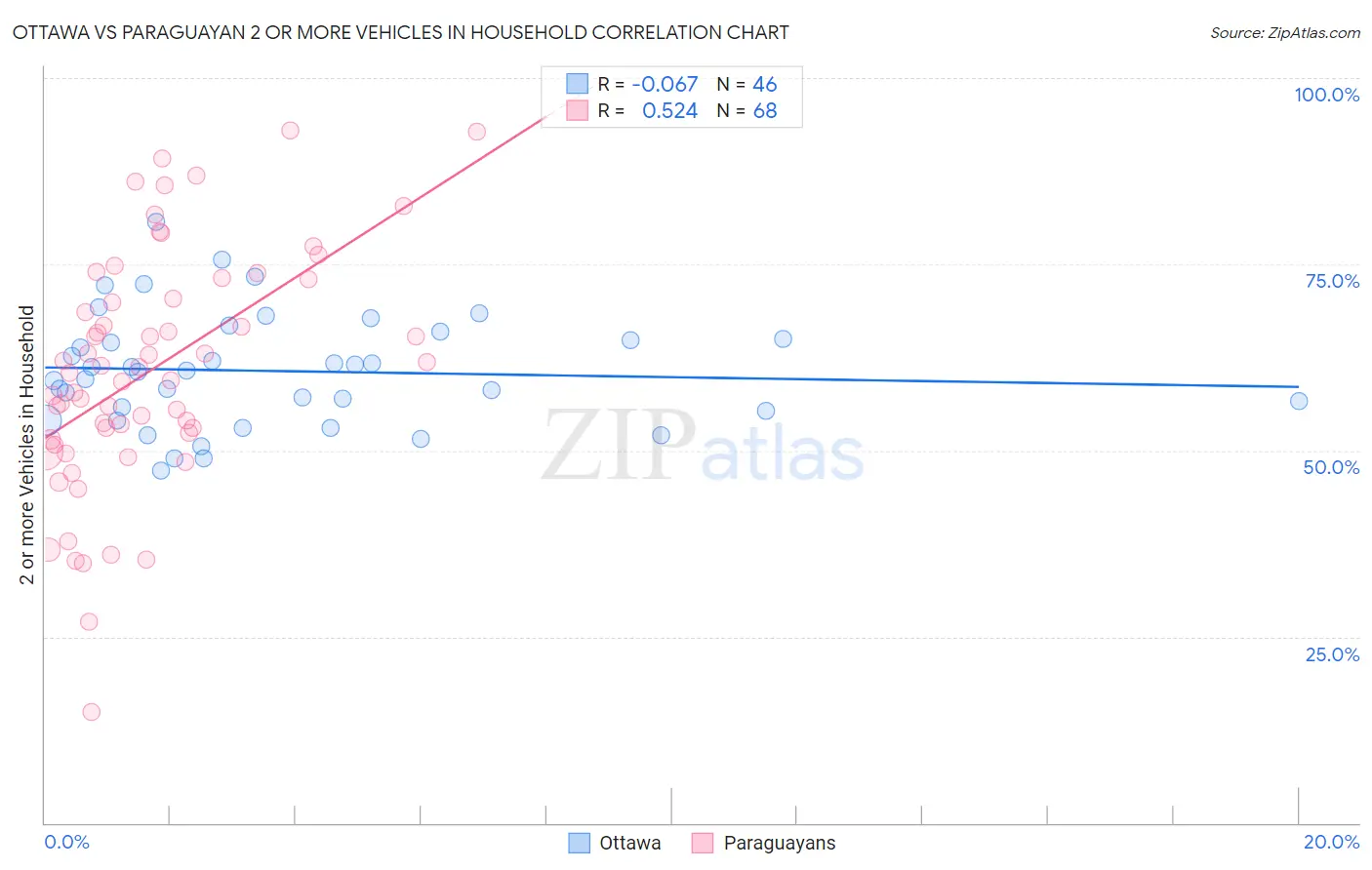 Ottawa vs Paraguayan 2 or more Vehicles in Household