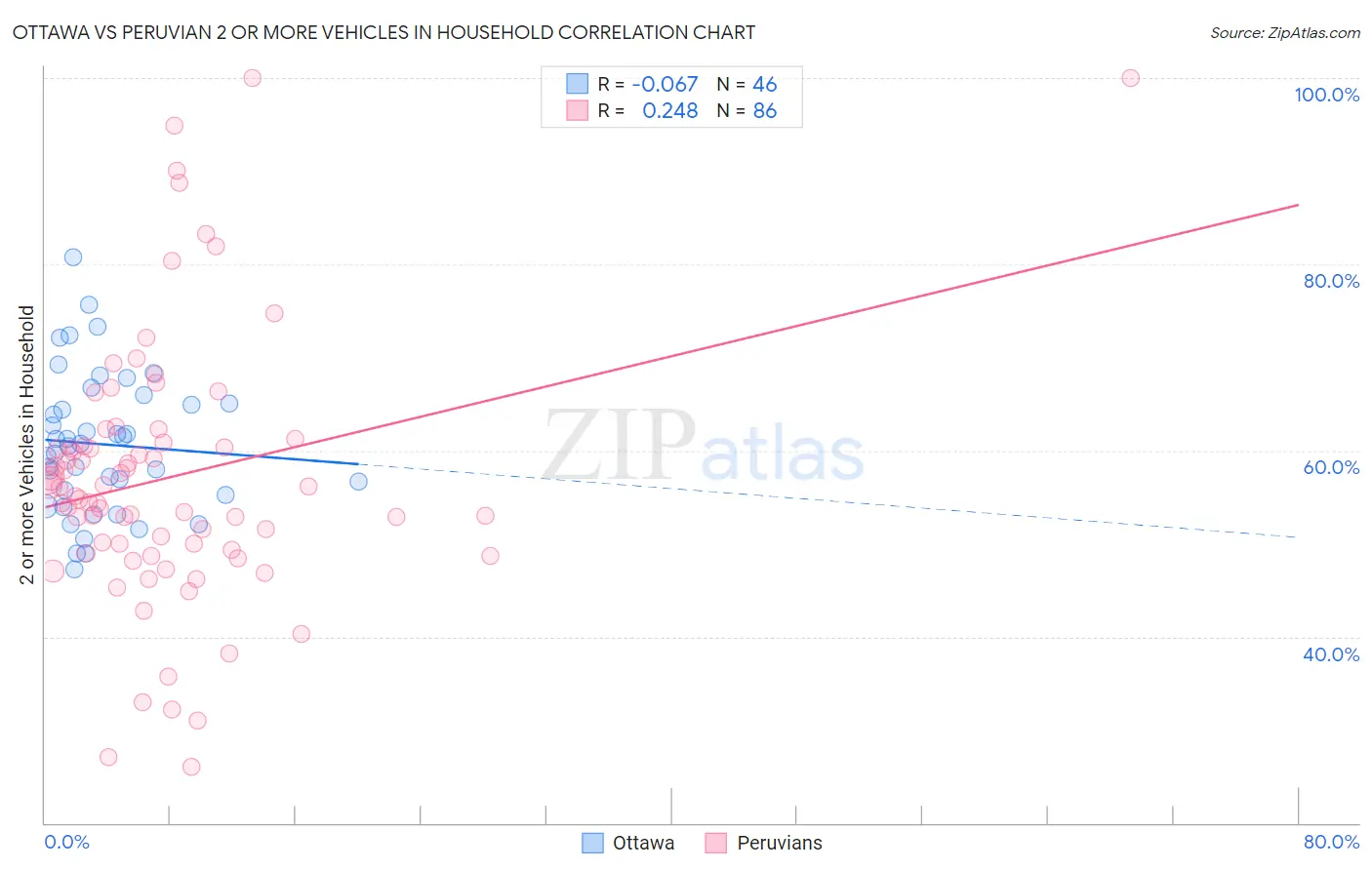 Ottawa vs Peruvian 2 or more Vehicles in Household