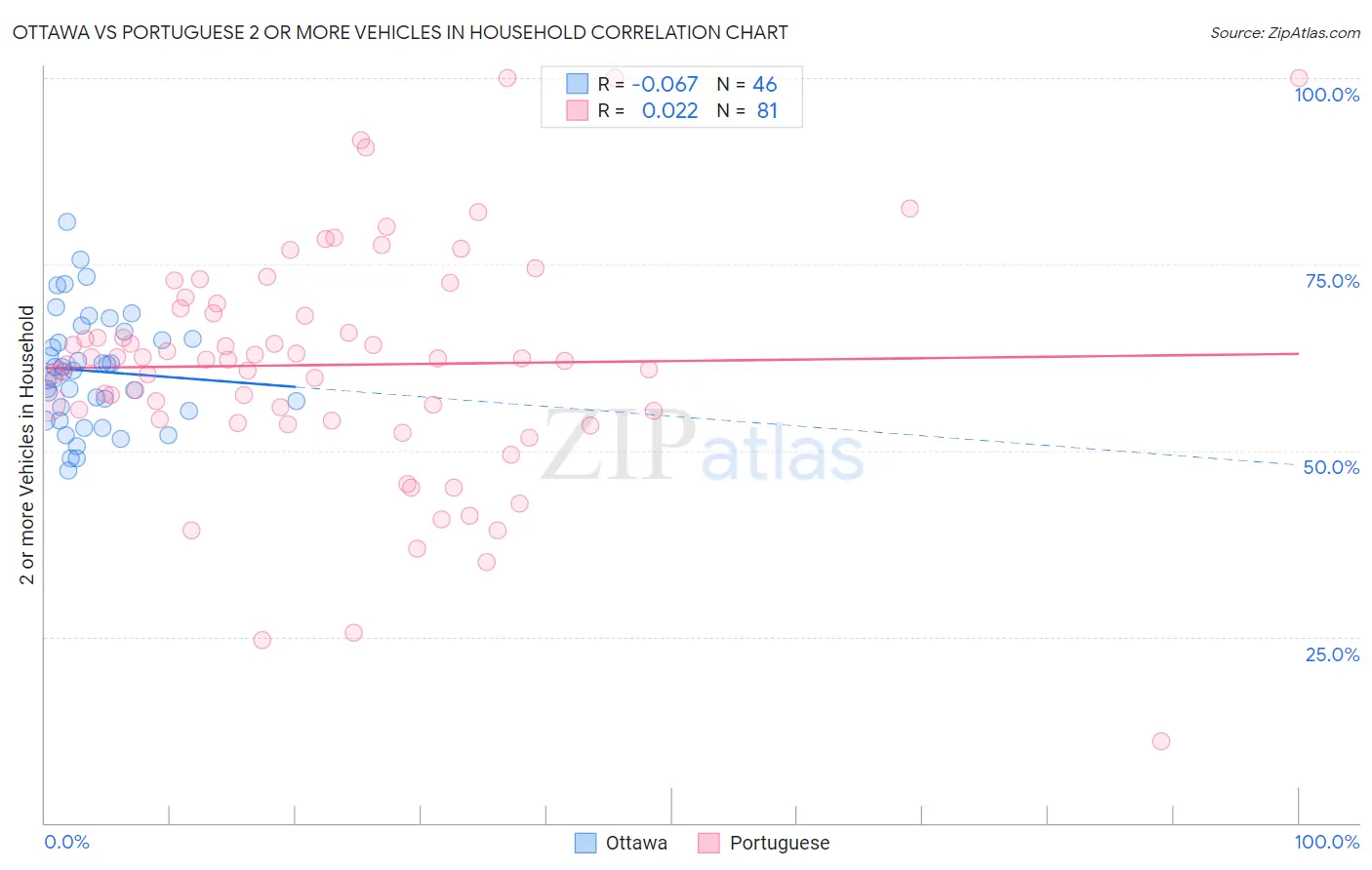 Ottawa vs Portuguese 2 or more Vehicles in Household
