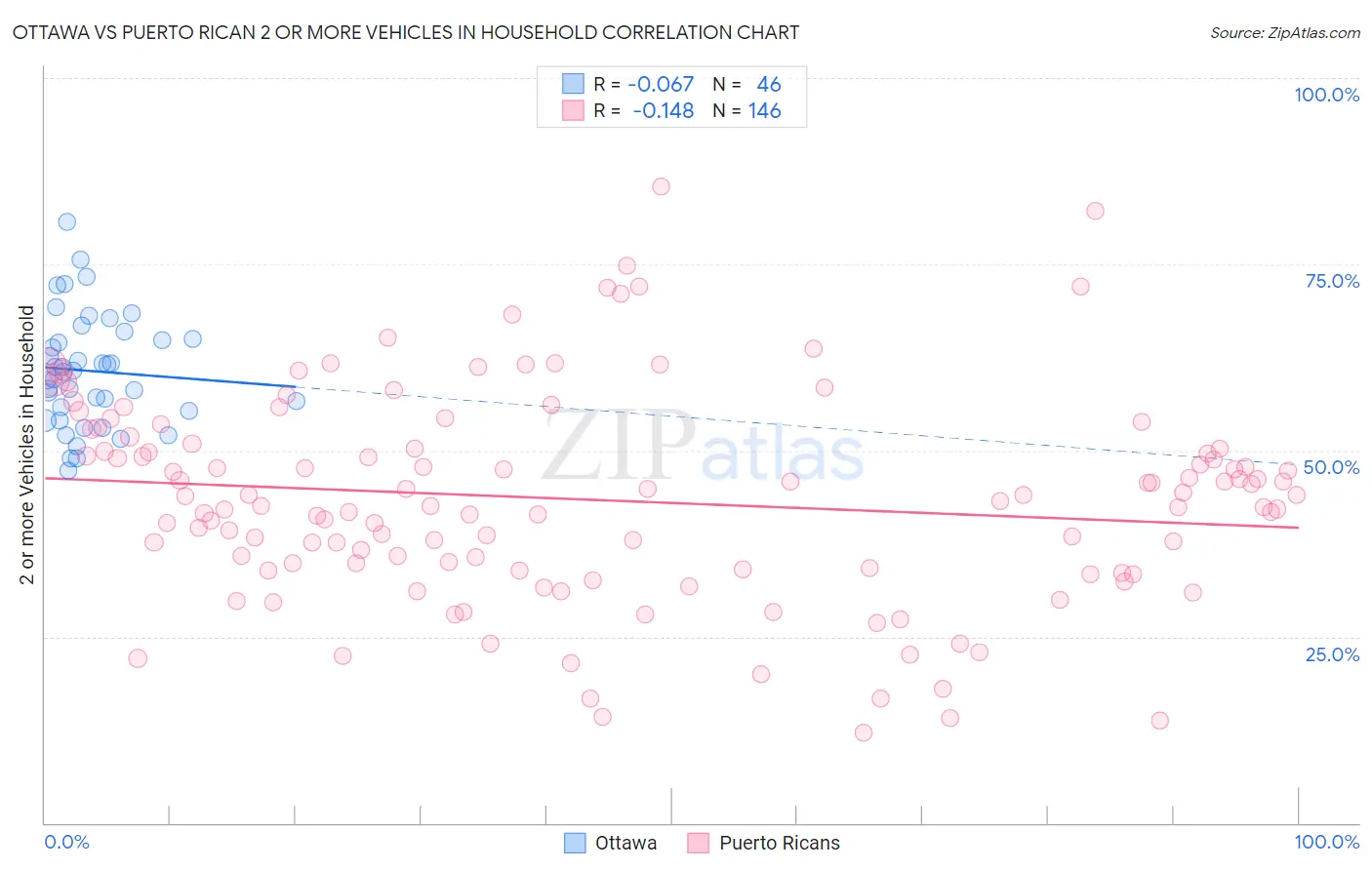 Ottawa vs Puerto Rican 2 or more Vehicles in Household
