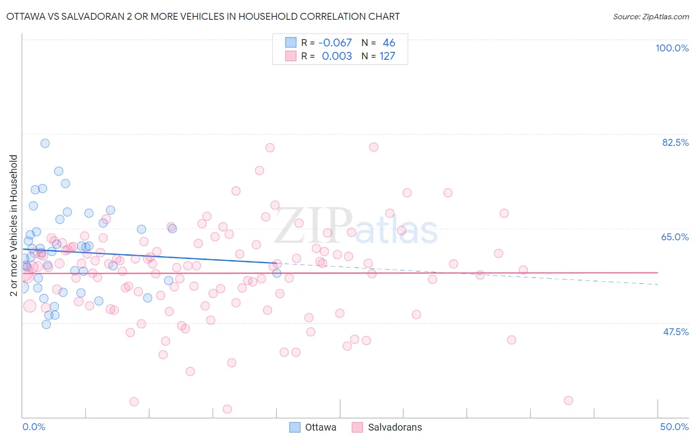 Ottawa vs Salvadoran 2 or more Vehicles in Household