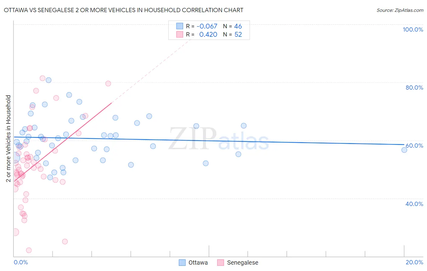 Ottawa vs Senegalese 2 or more Vehicles in Household