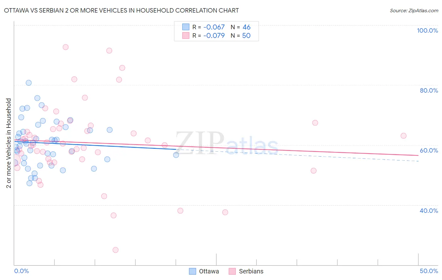 Ottawa vs Serbian 2 or more Vehicles in Household