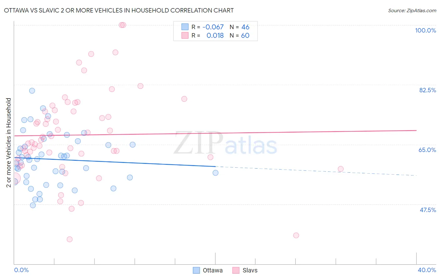 Ottawa vs Slavic 2 or more Vehicles in Household