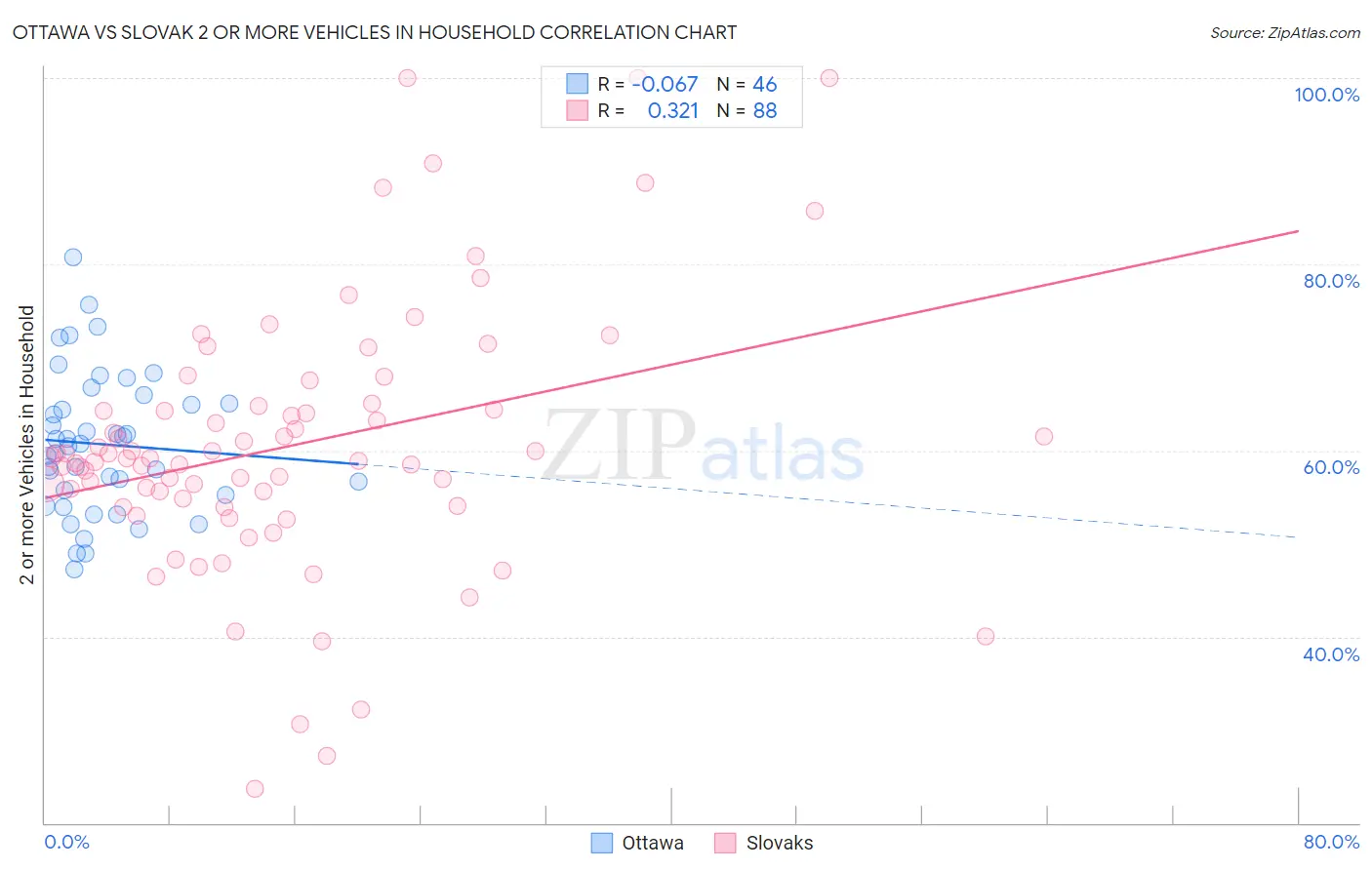 Ottawa vs Slovak 2 or more Vehicles in Household