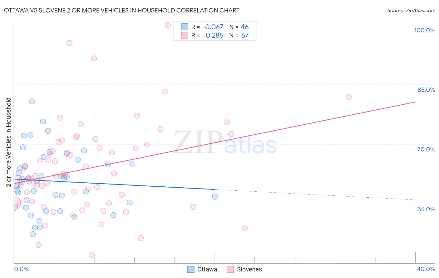 Ottawa vs Slovene 2 or more Vehicles in Household