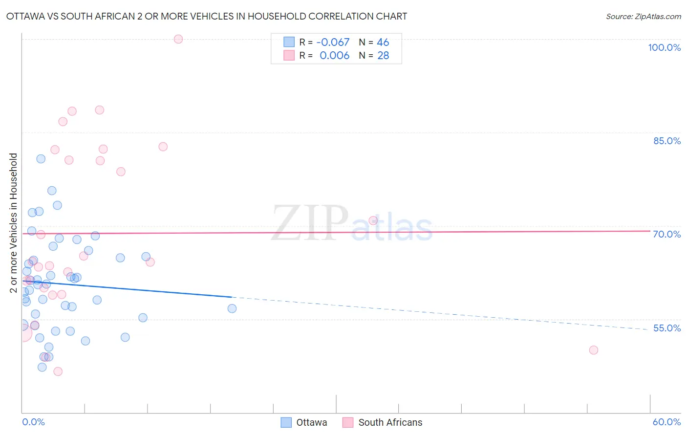 Ottawa vs South African 2 or more Vehicles in Household