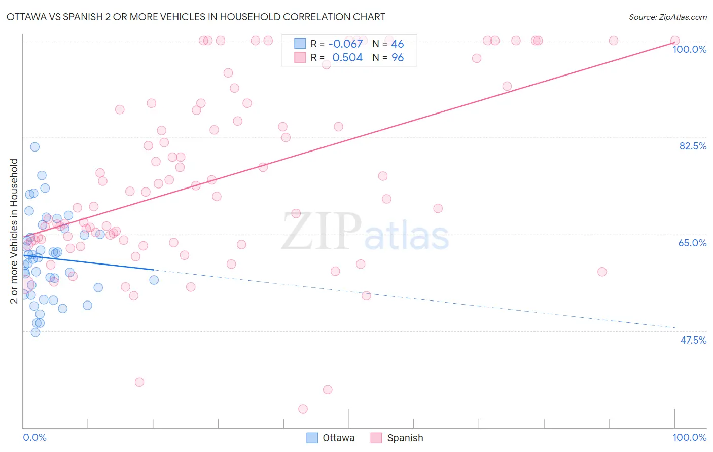 Ottawa vs Spanish 2 or more Vehicles in Household