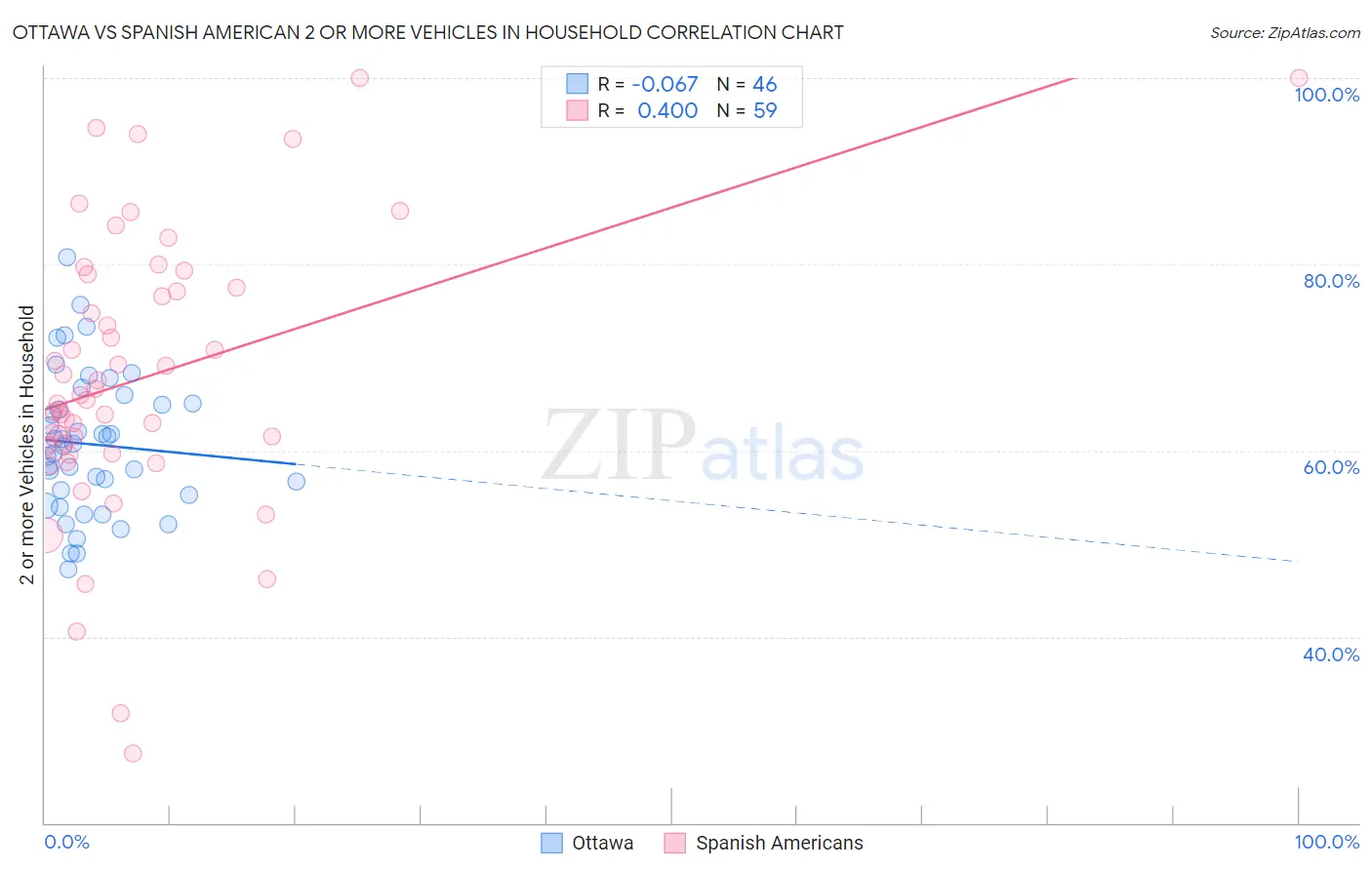Ottawa vs Spanish American 2 or more Vehicles in Household