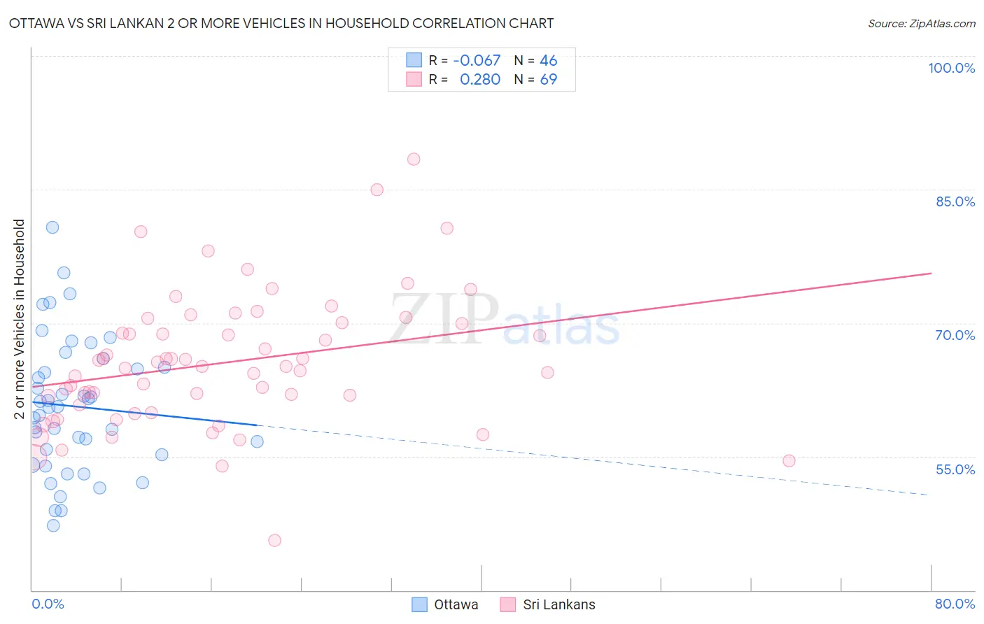Ottawa vs Sri Lankan 2 or more Vehicles in Household