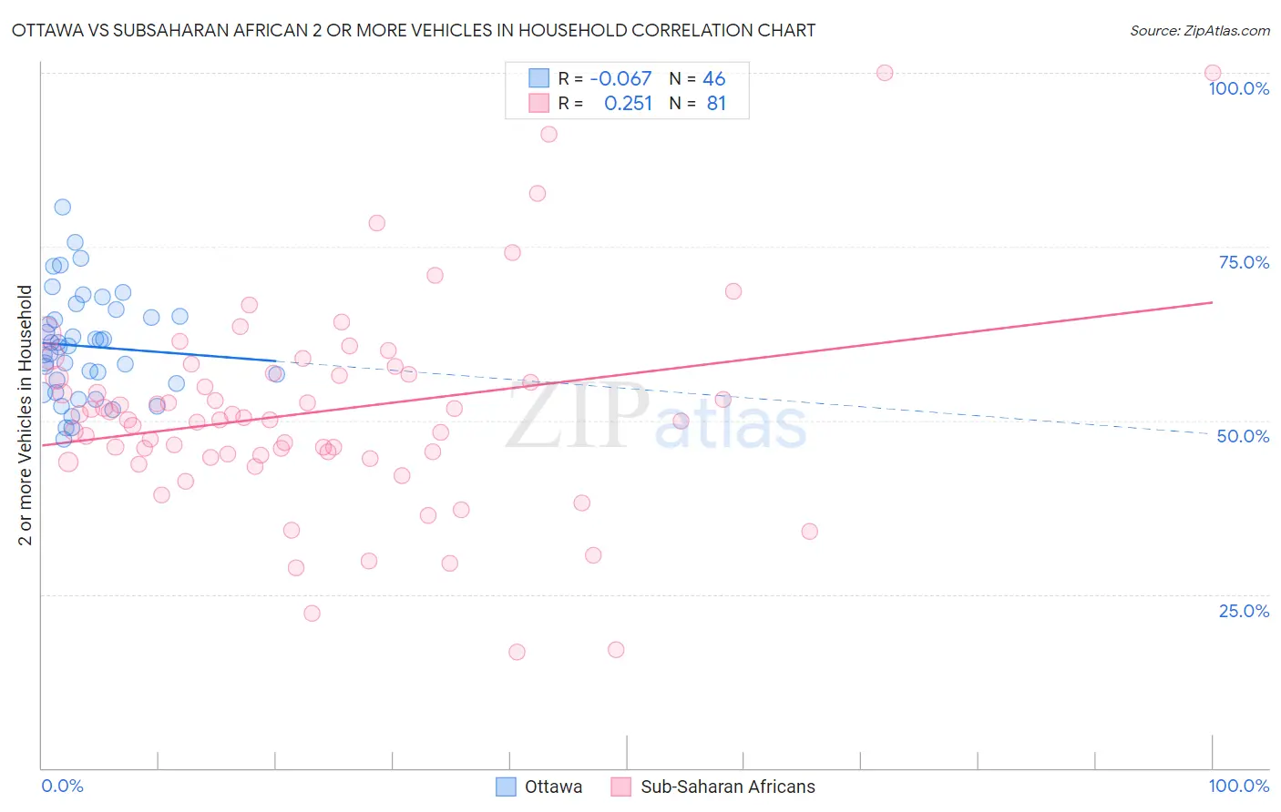 Ottawa vs Subsaharan African 2 or more Vehicles in Household