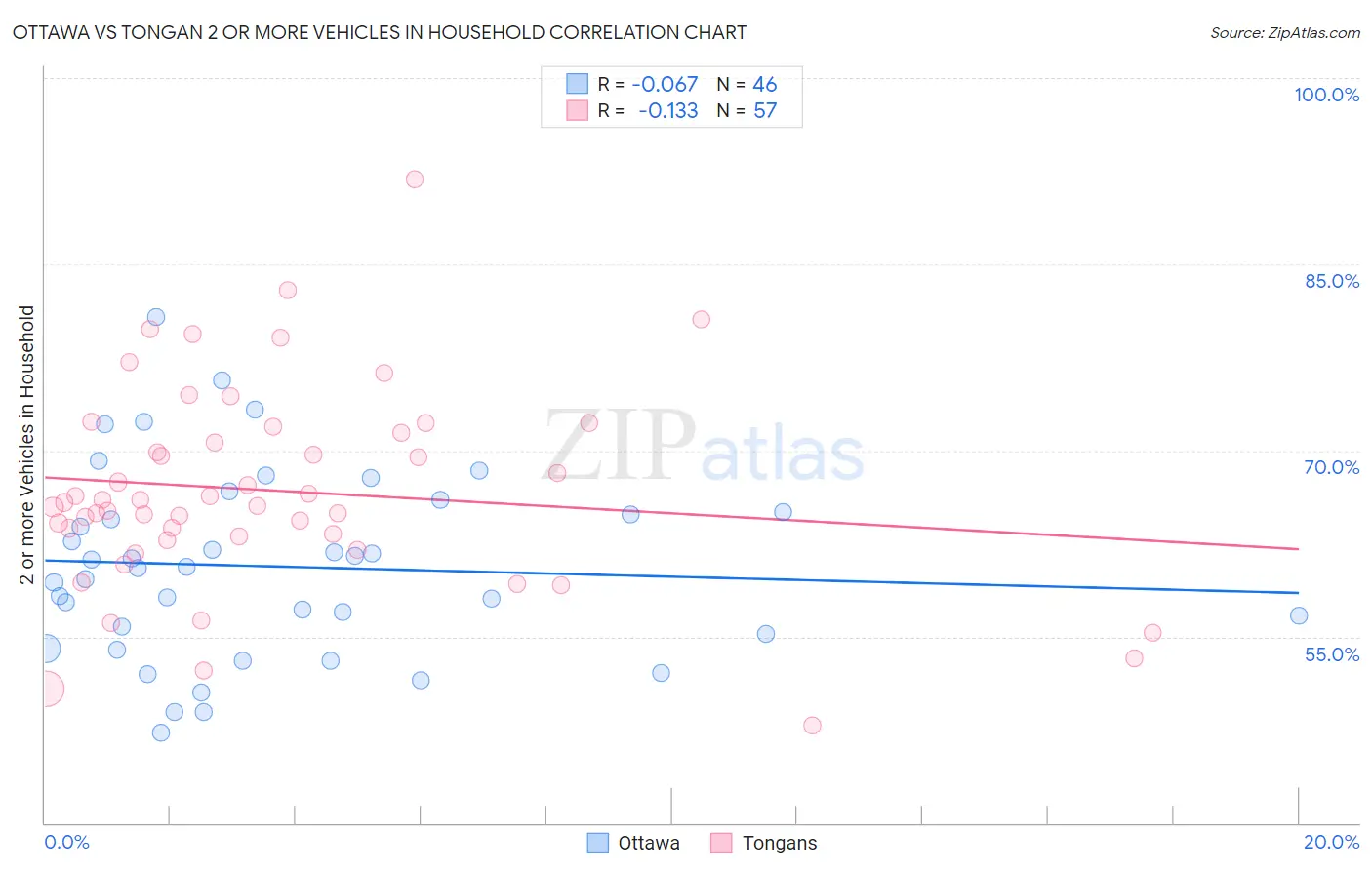 Ottawa vs Tongan 2 or more Vehicles in Household