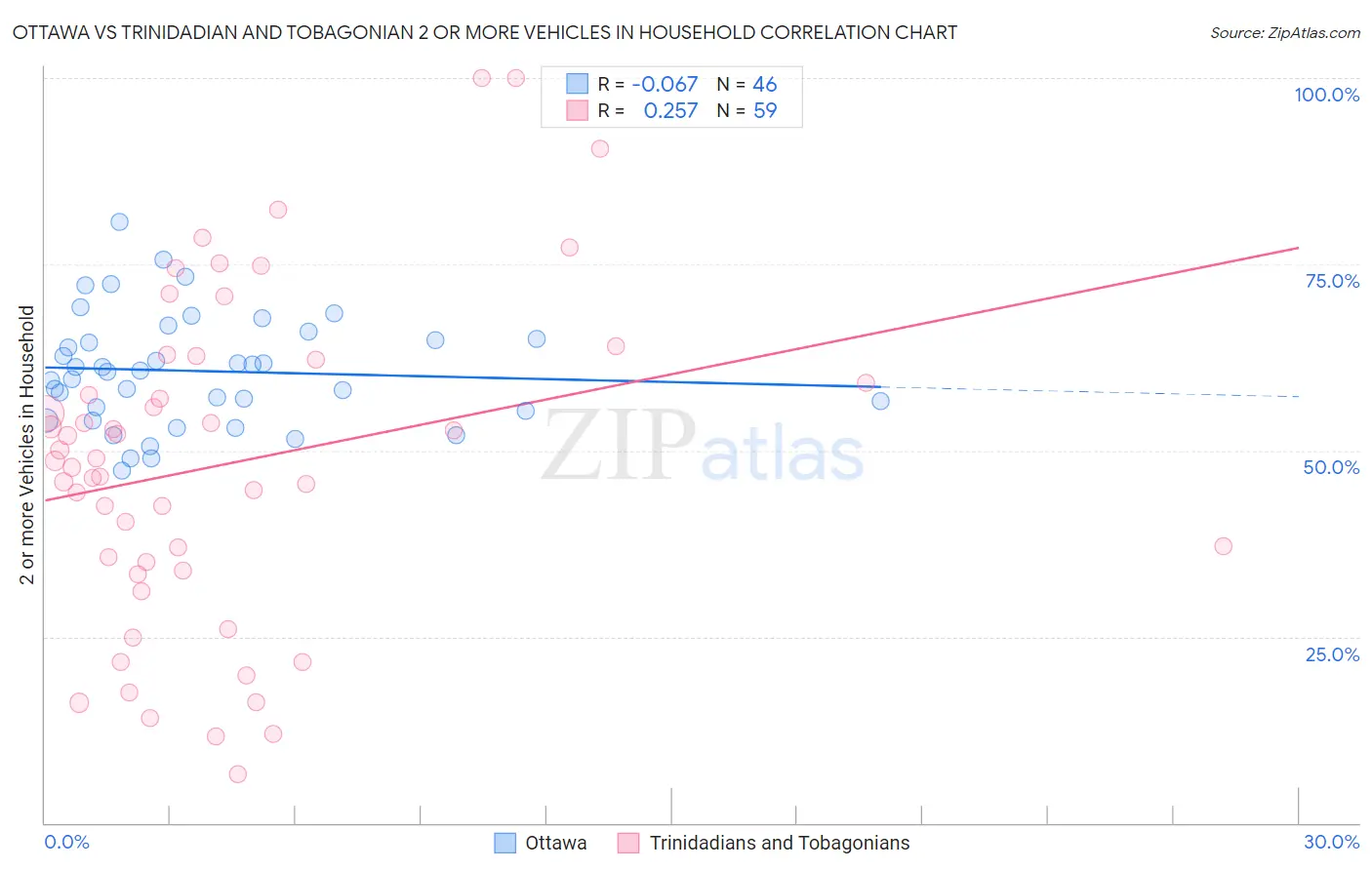 Ottawa vs Trinidadian and Tobagonian 2 or more Vehicles in Household