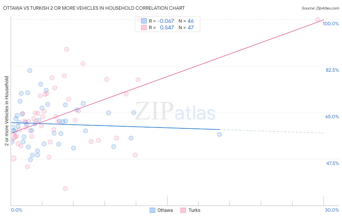 Ottawa vs Turkish 2 or more Vehicles in Household