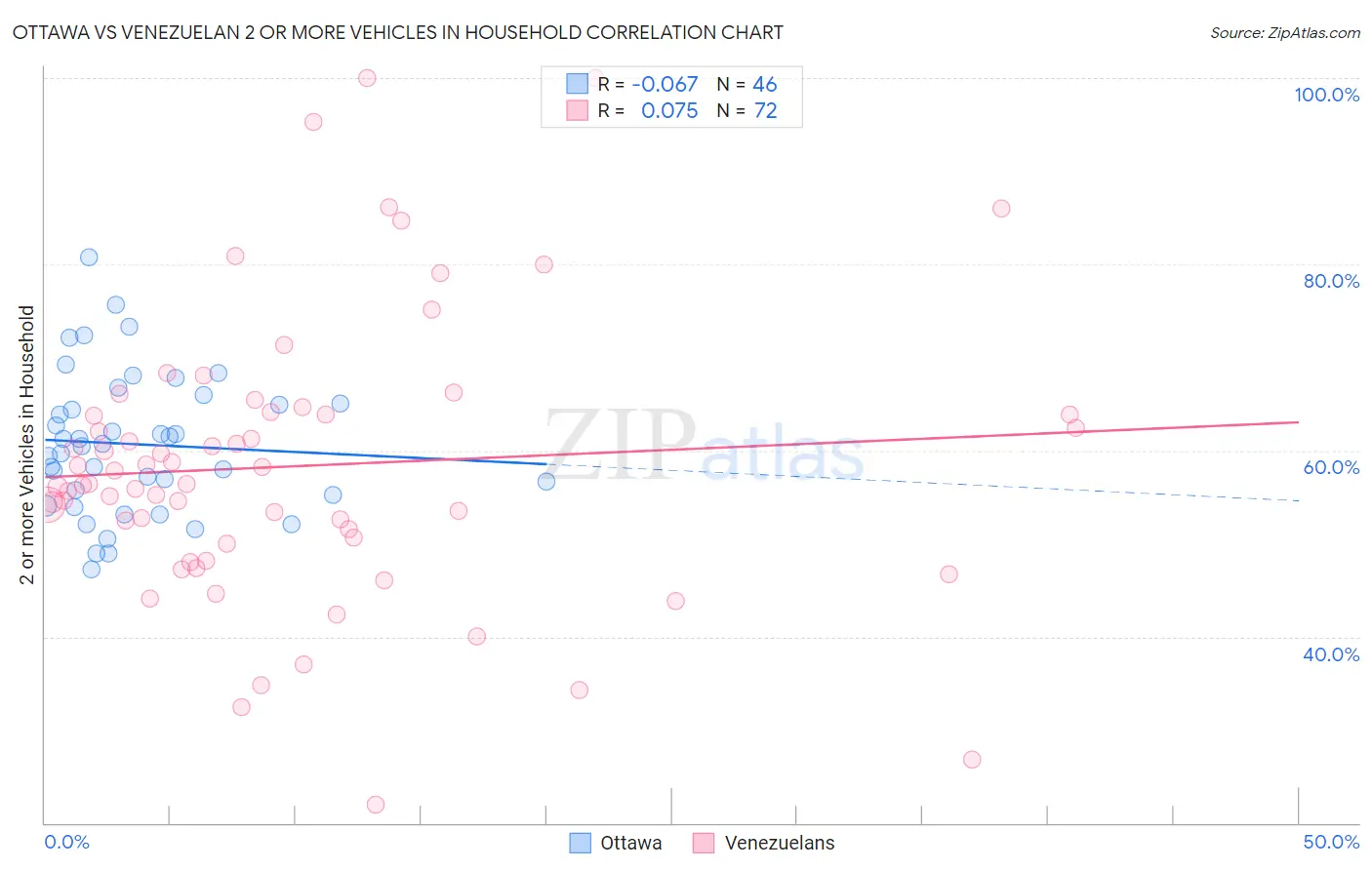 Ottawa vs Venezuelan 2 or more Vehicles in Household