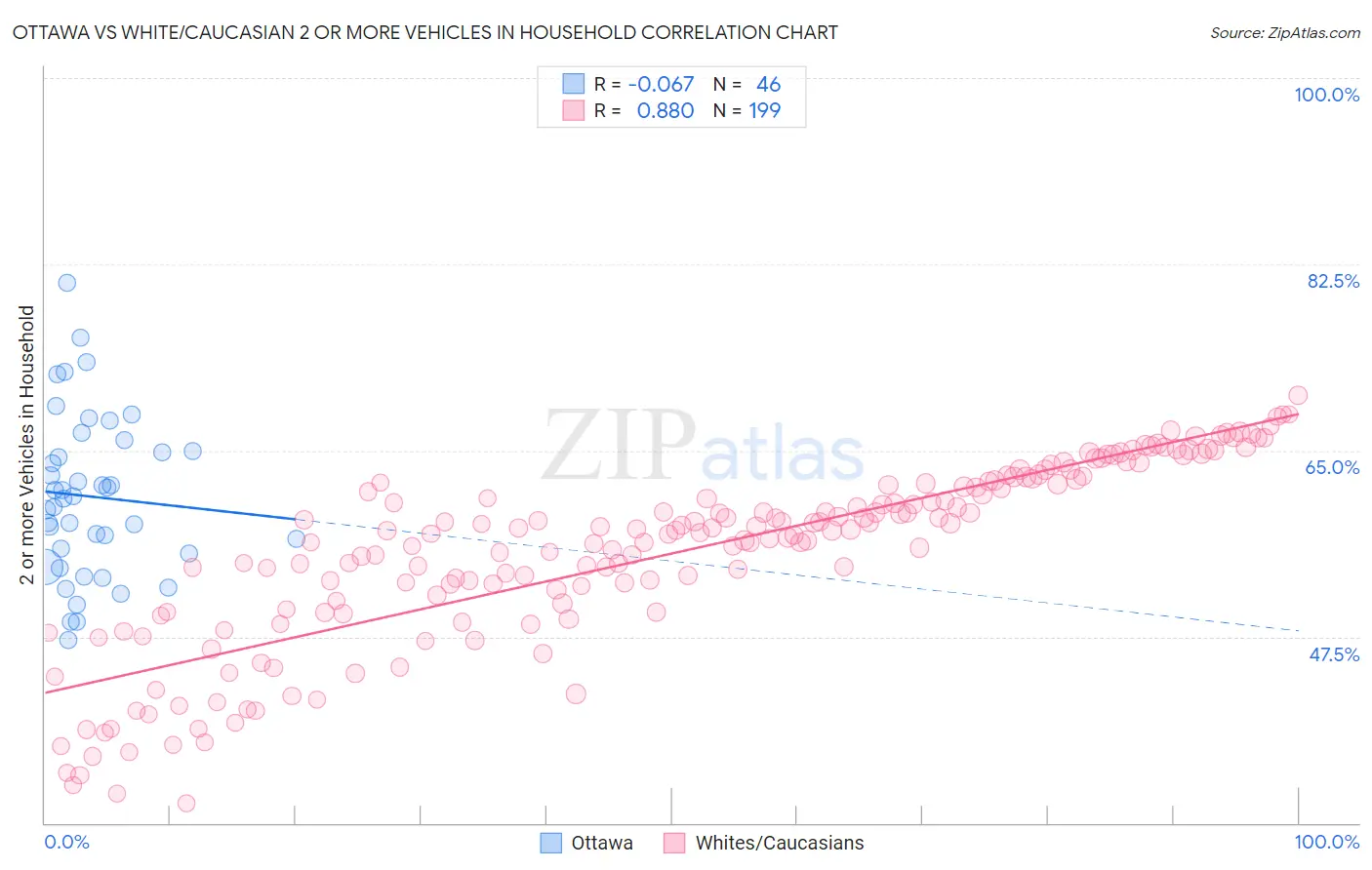 Ottawa vs White/Caucasian 2 or more Vehicles in Household