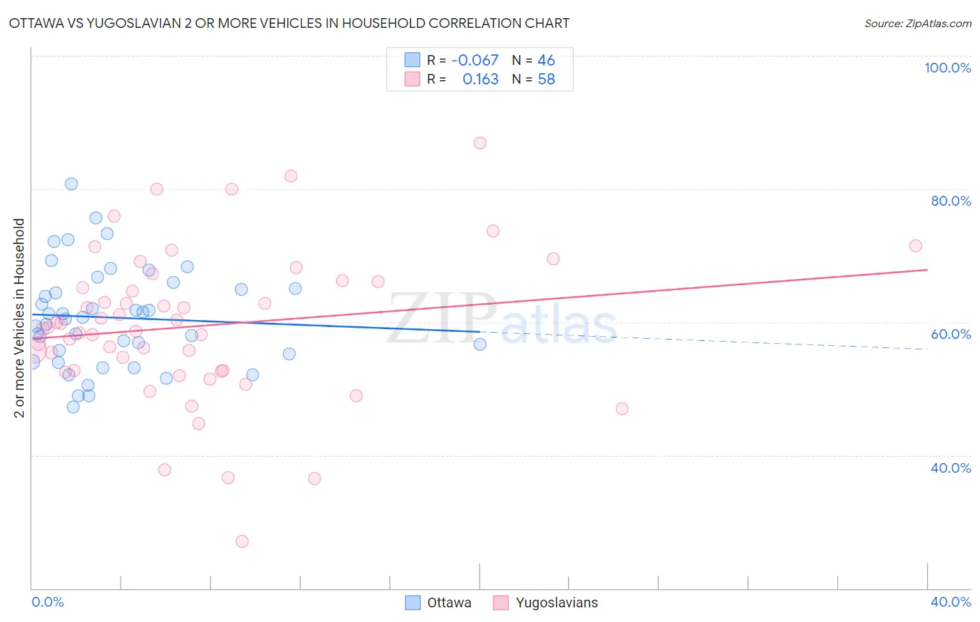 Ottawa vs Yugoslavian 2 or more Vehicles in Household