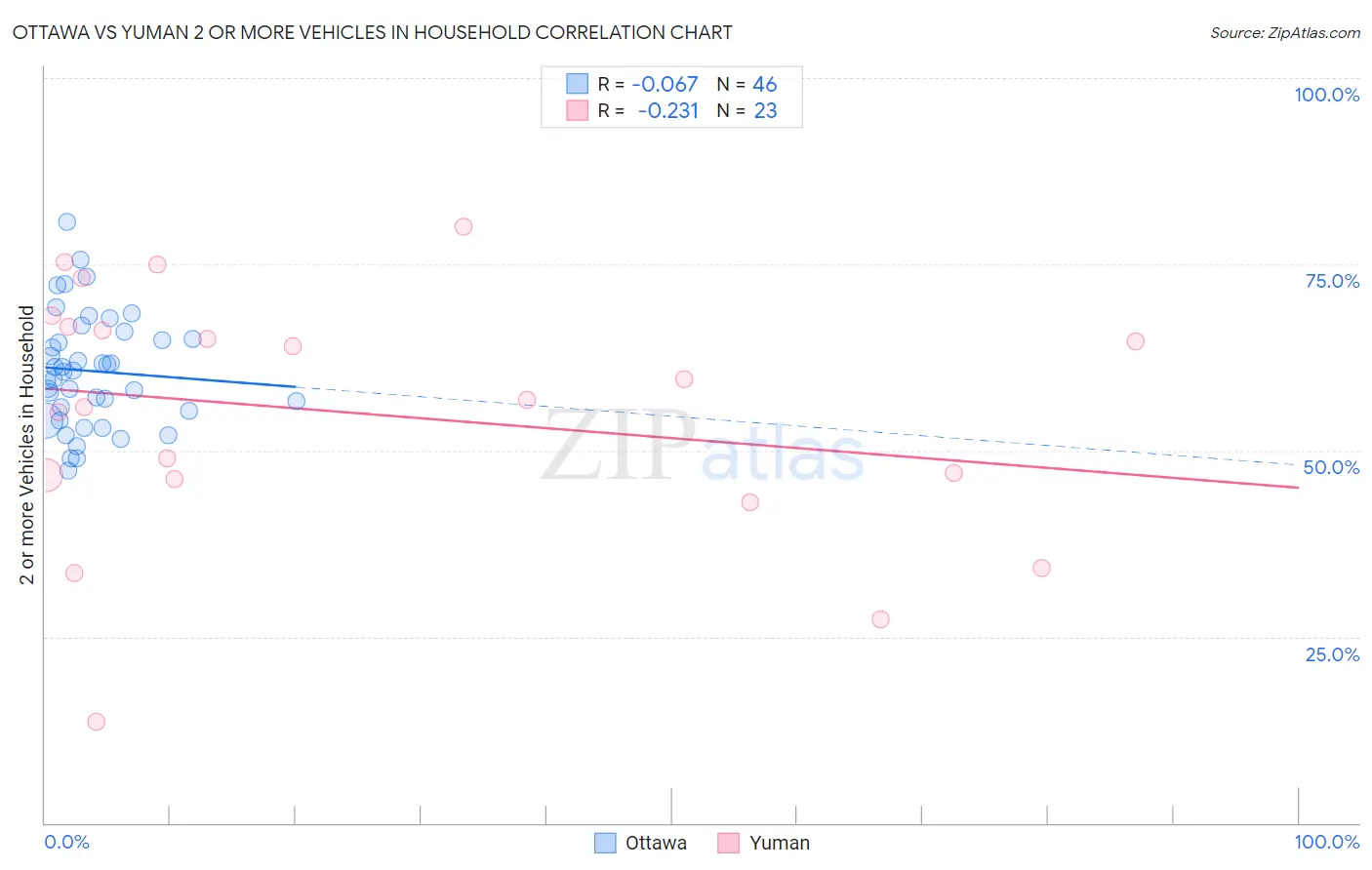 Ottawa vs Yuman 2 or more Vehicles in Household