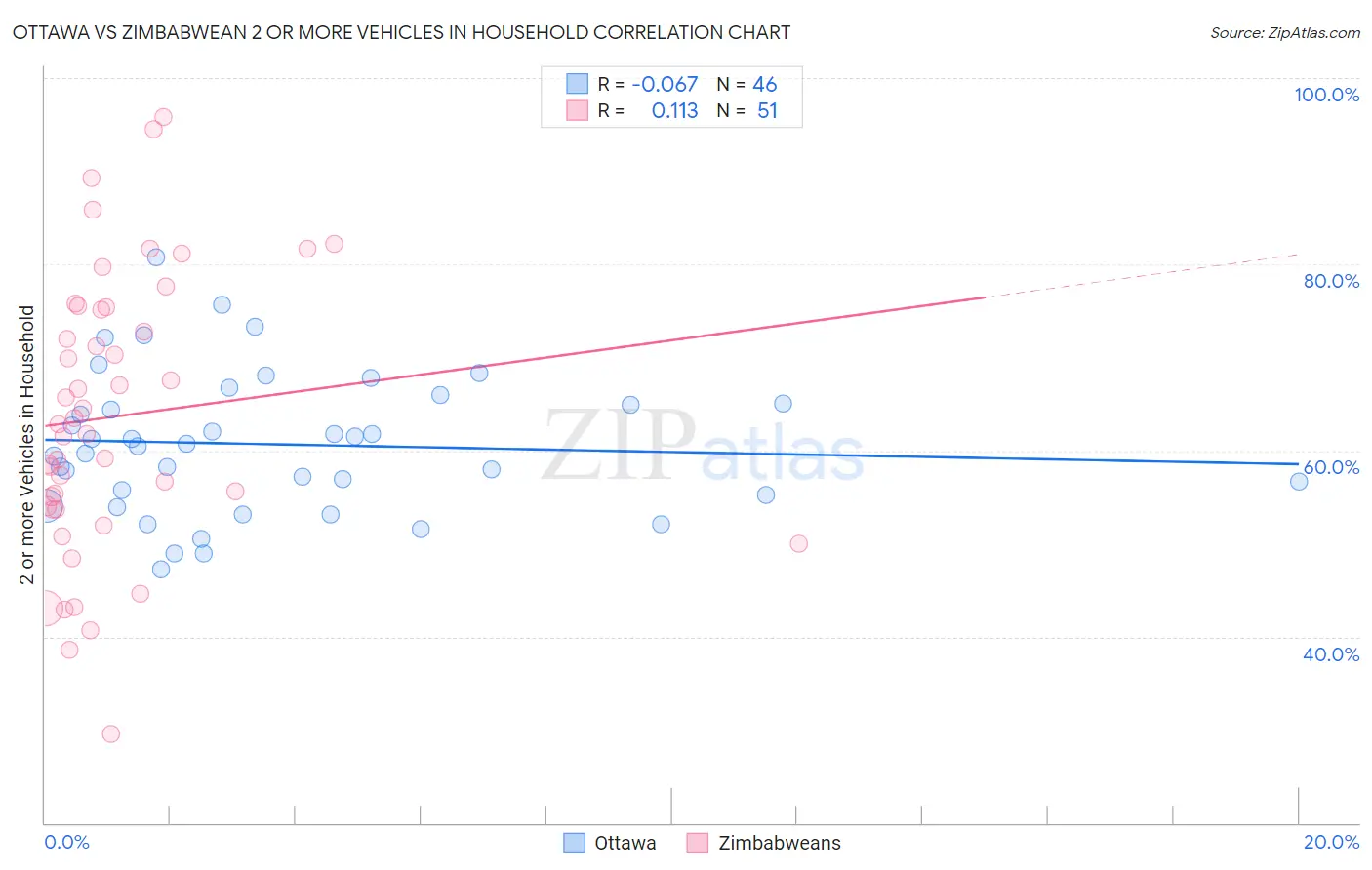 Ottawa vs Zimbabwean 2 or more Vehicles in Household